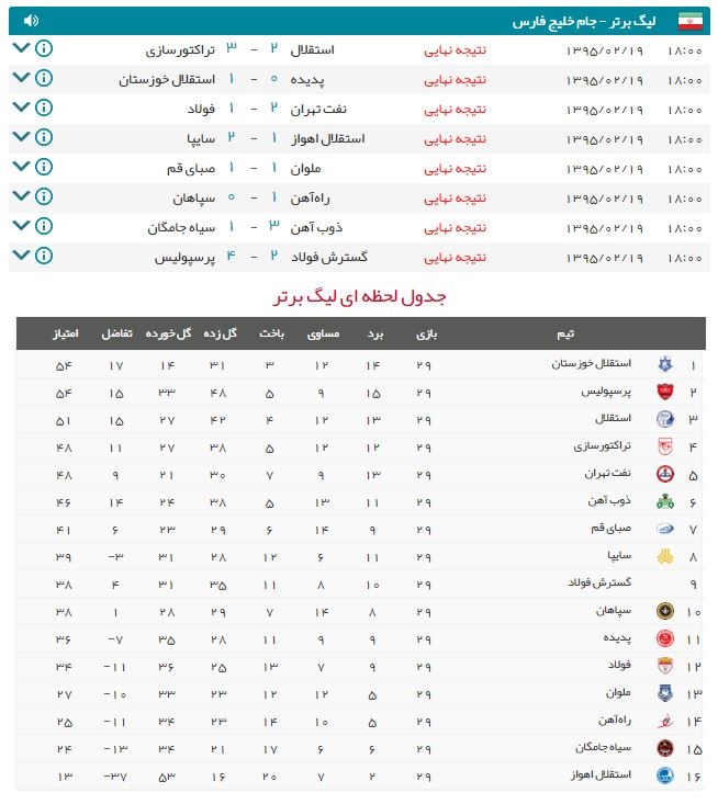 استقلال خوزستان به صدر جدول رسید