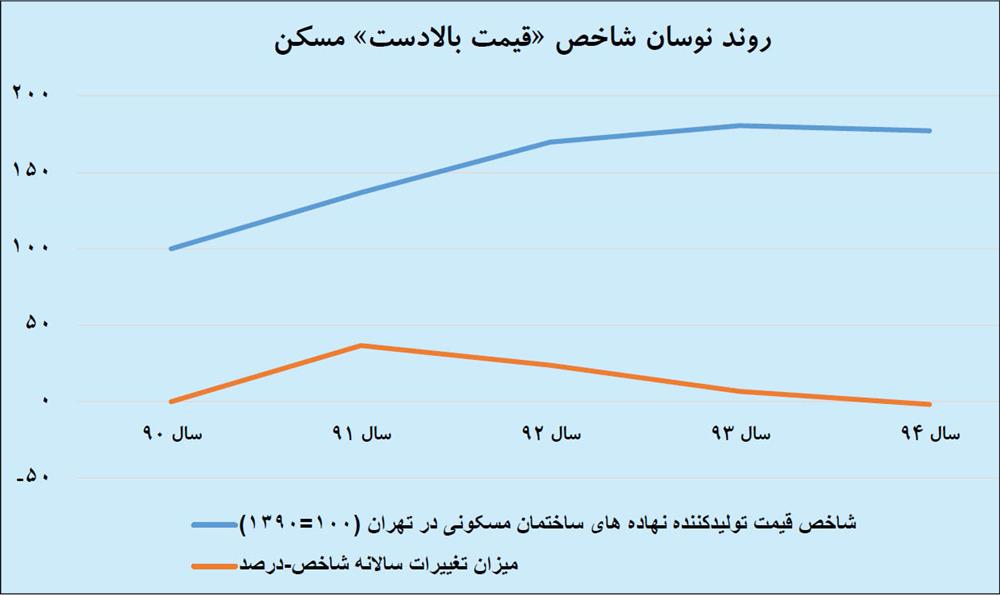 پیام «عرضه مسکن» به قیمت پیام «عرضه مسکن» به قیمت
