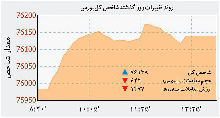 علل ریسک‌گریزی در بورس تهران