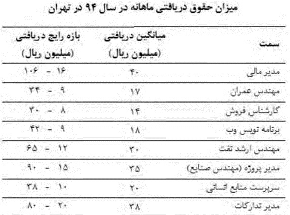 حقوق چقدر باشد تا مدیران نروند؟ حقوق چقدر باشد تا مدیران نروند؟