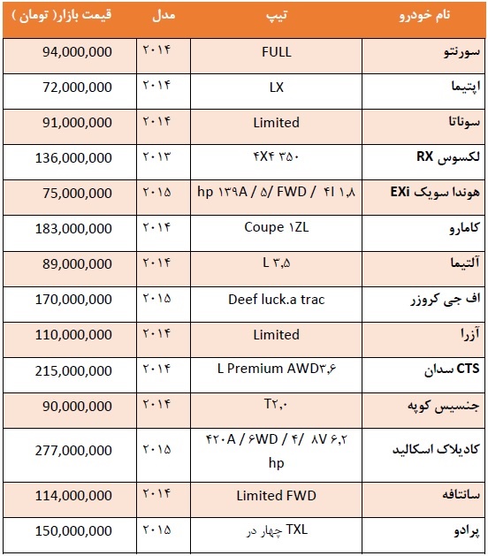 قیمت انواع خودرو در مناطق آزاد قیمت انواع خودرو در مناطق آزاد