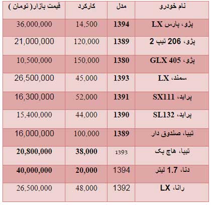 خودروهای دست دوم در بازار چند؟ خودروهای دست دوم در بازار چند؟