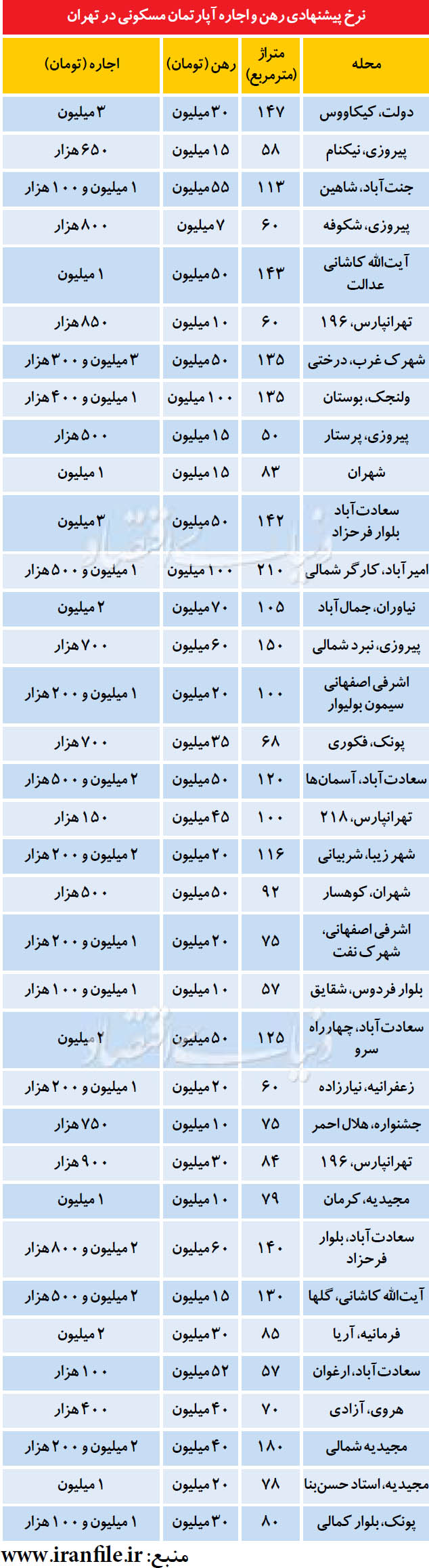 آپارتمان‌های اجاره‌ای زیر نرخ بازار