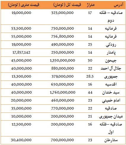 قیمت رهن و اجاره مغازه در مناطق مختلف تهران قیمت رهن و اجاره مغازه در مناطق مختلف تهران