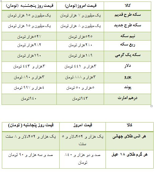 (جدول) قیمت سکه و ارز در بازار تهران (جدول) قیمت سکه و ارز در بازار تهران