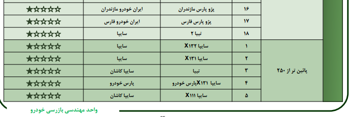 آخرین وضعیت کیفیت خودروهای داخلی آخرین وضعیت کیفیت خودروهای داخلی