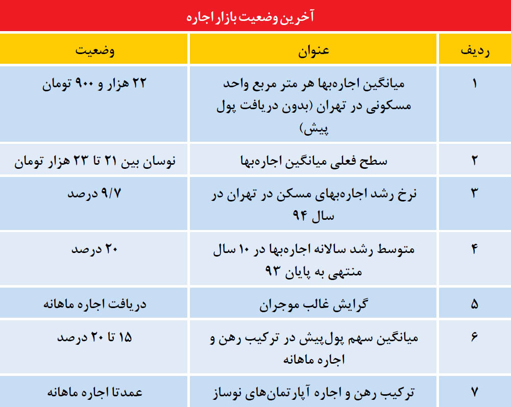انحراف اجاره‌بها با سرکوب «سود»