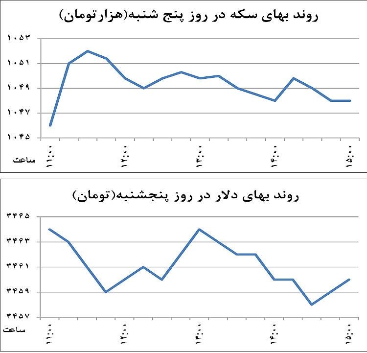 دو راهی سکه طلا