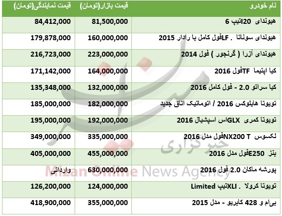 با چند میلیون میتوان خودرو وارداتی خرید؟ با چند میلیون میتوان خودرو وارداتی خرید؟