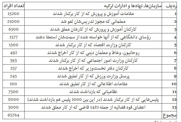 جدول آمار بازداشتی‌، تعلیقی و اخراجی‌های کودتای ترکیه
