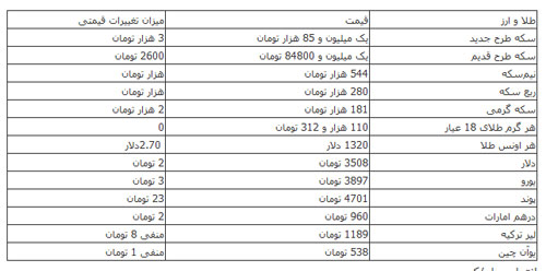 قیمت سکه و دلار در بازار قیمت سکه و دلار در بازار