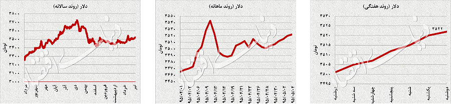 فشار سهام جهانی بر طلا