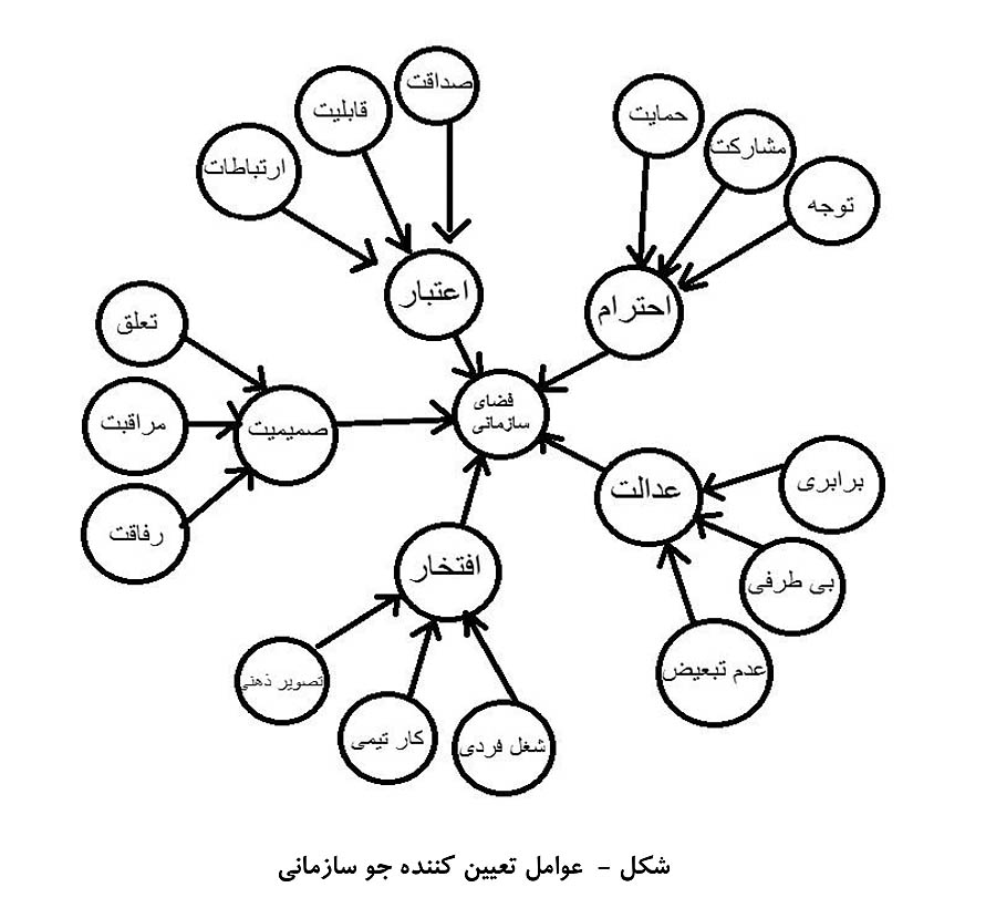 مولفههای کلیدی در کارآمدی سازمان مولفههای کلیدی در کارآمدی سازمان