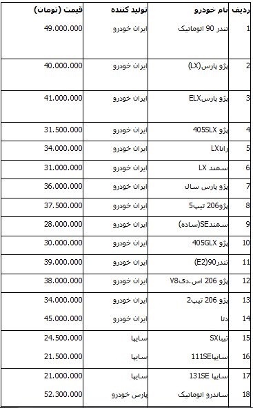 افزایش قیمت 20 خودروی داخلی و 8 خودروی پرفروش وارداتی