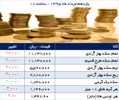 قیمت سکه کاهش یافت