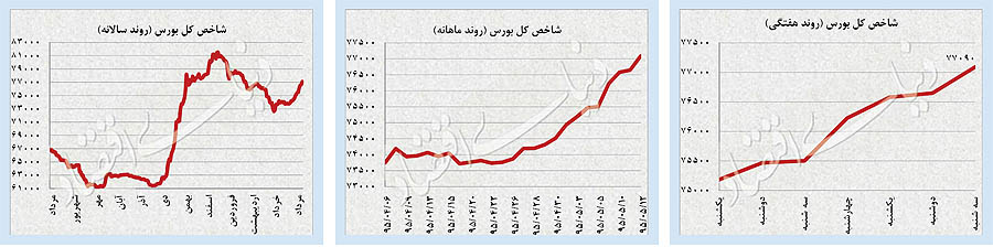 حرکت معکوس نفت و طلا حرکت معکوس نفت و طلا