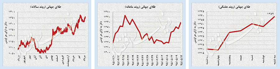 حرکت معکوس نفت و طلا حرکت معکوس نفت و طلا