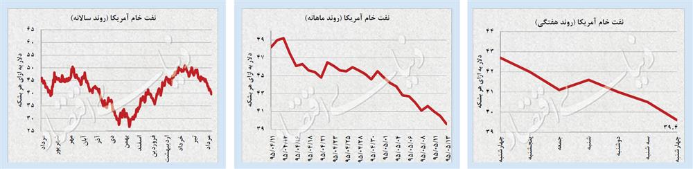 جولان سکه در قله 35 ماهه