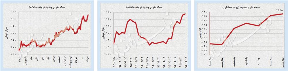 جولان سکه در قله 35 ماهه