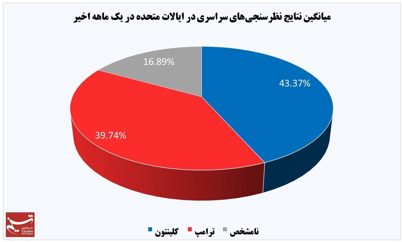 جدیدترین نظرسنجیها از انتخابات آمریکا جدیدترین نظرسنجیها از انتخابات آمریکا