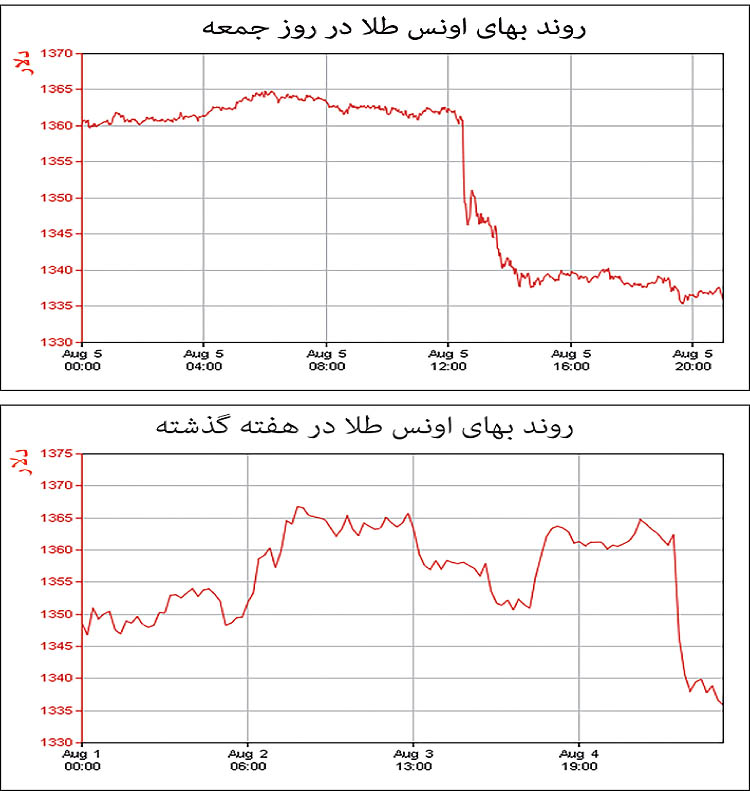هفته تراژیک طلای جهانی