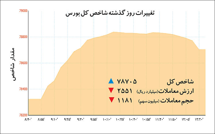 شاخص بورس بر سر دوراهی شاخص بورس بر سر دوراهی