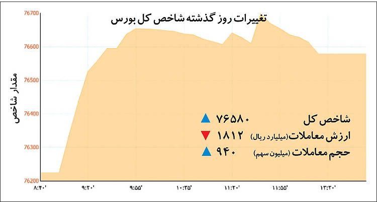 چهار پالس مثبت در بورس تهران