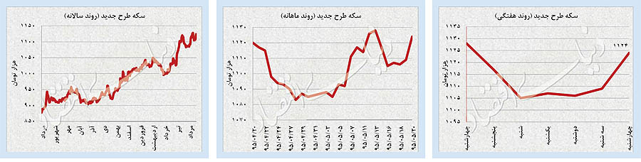 پالس طلای جهانی به ارز و سکه پالس طلای جهانی به ارز و سکه
