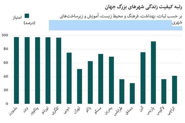 رتبه تهران بین بهترین و بدترین شهرهای جهان رتبه تهران بین بهترین و بدترین شهرهای جهان