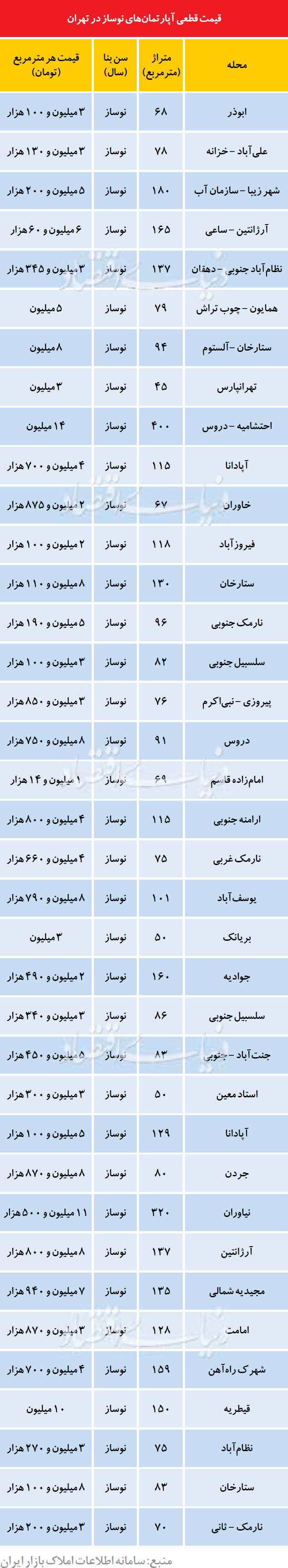 قیمت قطعی آپارتمان نوساز در تهران