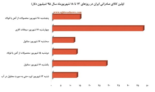 بازار کدام کالاهای تجاری ایران داغ‌تر است؟