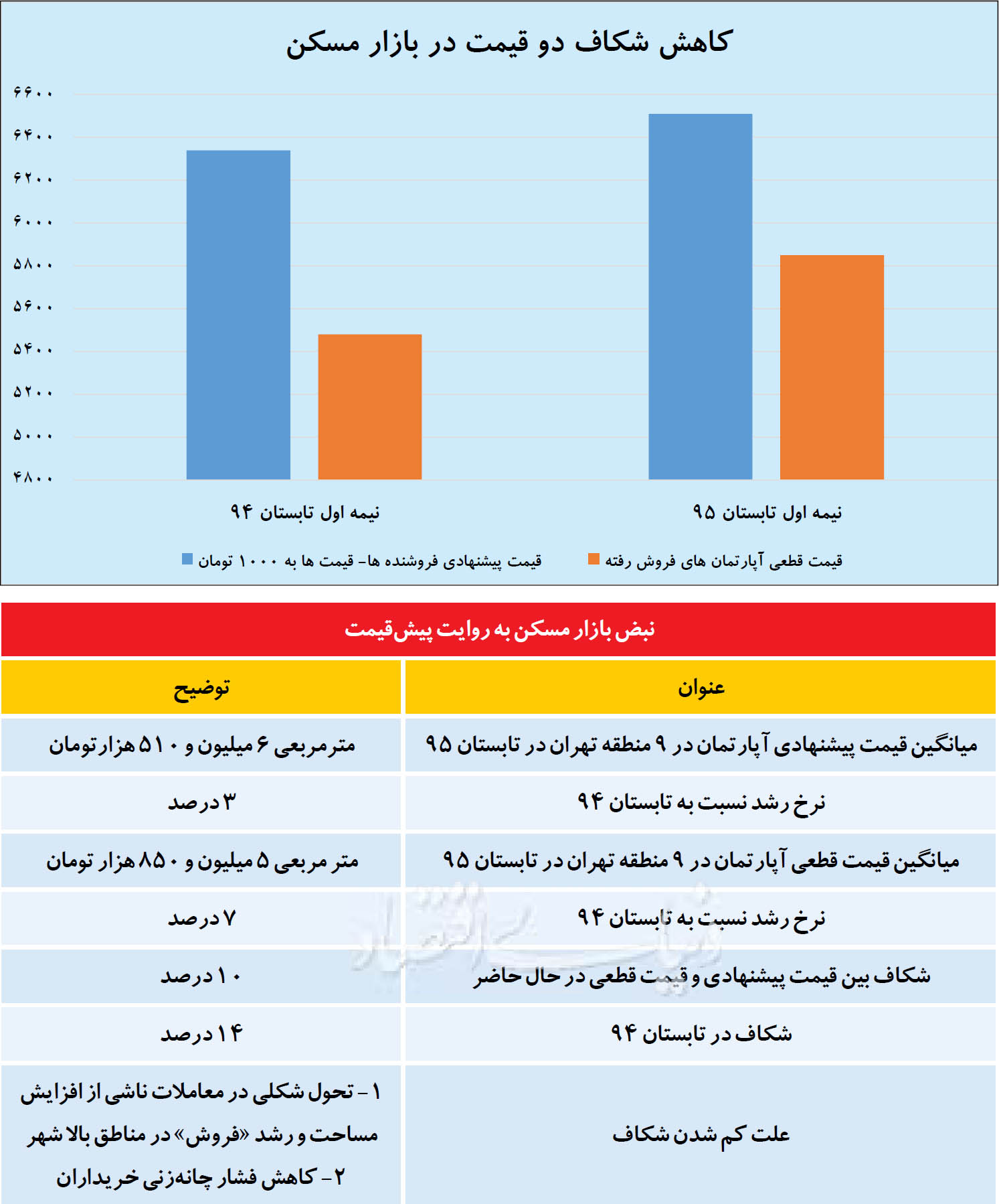 پنج سیگنال از پیش‌قیمت بازار ملک