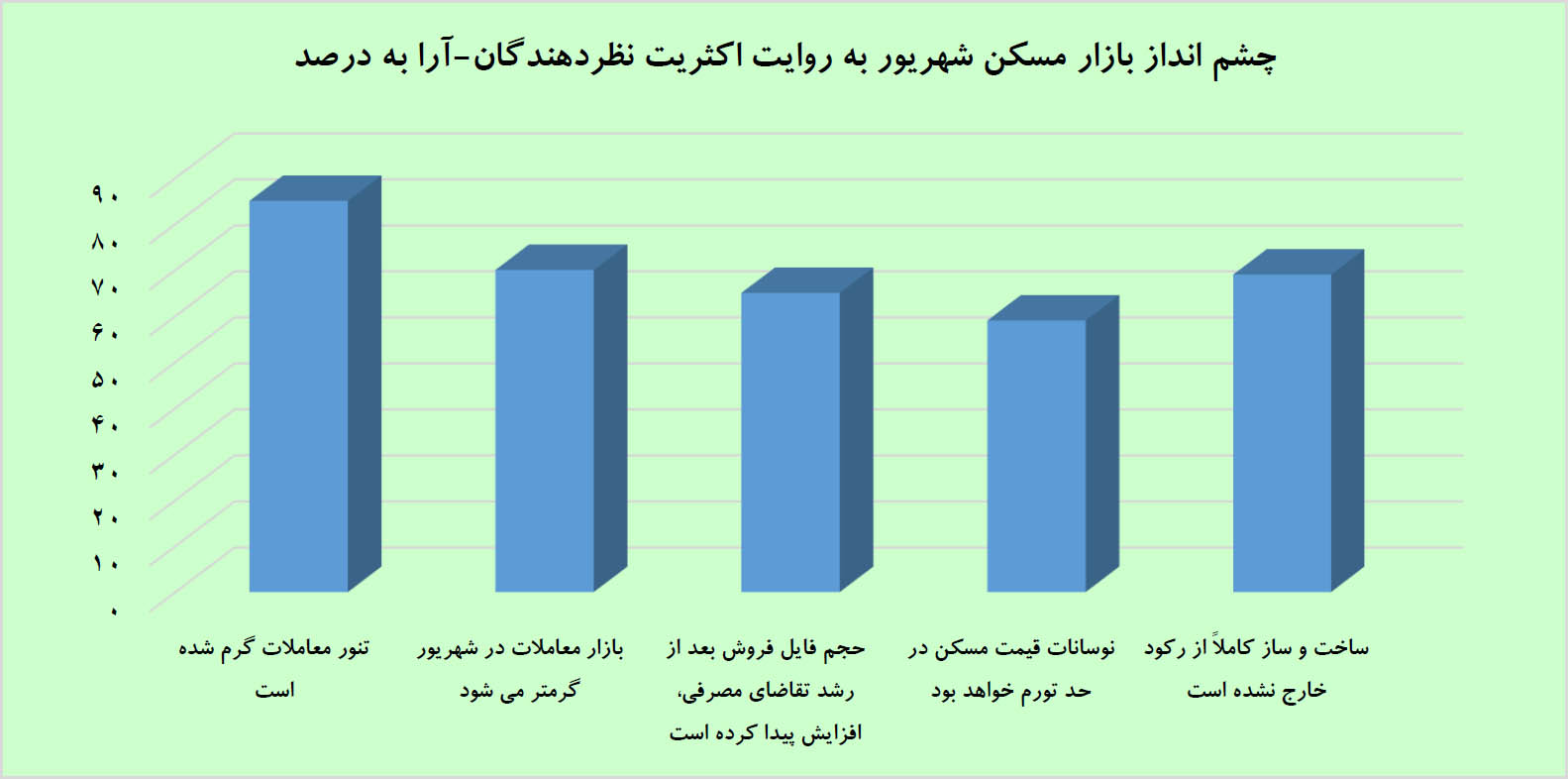 سنتشکنی در بازار مسکن سنتشکنی در بازار مسکن