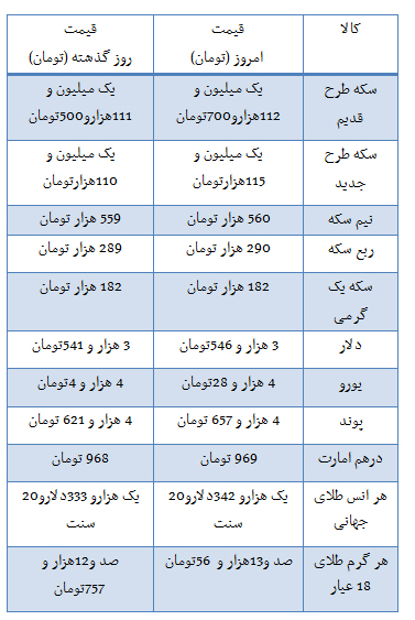 قیمت سکه و ارز در بازار تهران