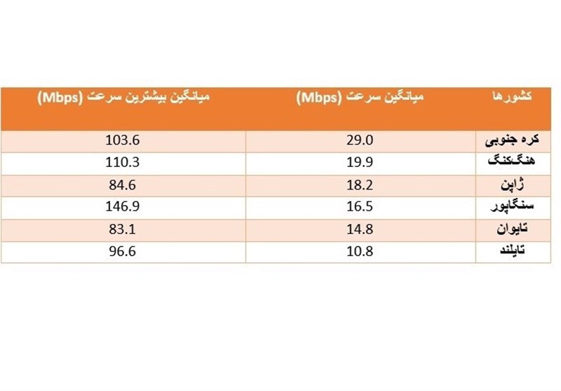 افزایش ۱۶۰ درصدی سرعت اینترنت موبایل افزایش ۱۶۰ درصدی سرعت اینترنت موبایل