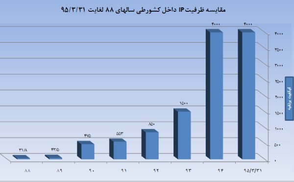 ظریف نفوذ اینترنت موبایل در ایران چقدر است +(جدول) ظریف نفوذ اینترنت موبایل در ایران چقدر است +(جدول)