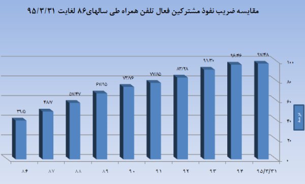 ظریف نفوذ اینترنت موبایل در ایران چقدر است +(جدول) ظریف نفوذ اینترنت موبایل در ایران چقدر است +(جدول)