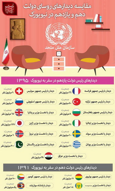 (تصویر) مقاسیه دیدارهای روحانی و احمدینژاد در نیویورک (تصویر) مقاسیه دیدارهای روحانی و احمدینژاد در نیویورک