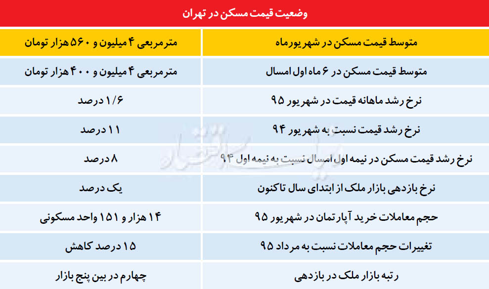 سکته ضعیف معاملات مسکن