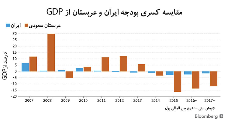 کارگردانی ایران در بازار نفت