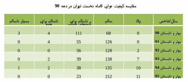 ثبت رکورد بیشترین روزهای هوای پاک و سالم تهران ثبت رکورد بیشترین روزهای هوای پاک و سالم تهران
