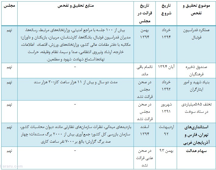 تحقیق و تفحصها تحقیق و تفحصها