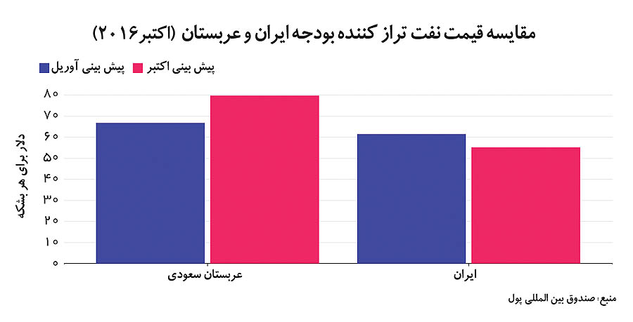 اقتصاد برنده خاورمیانه اقتصاد برنده خاورمیانه