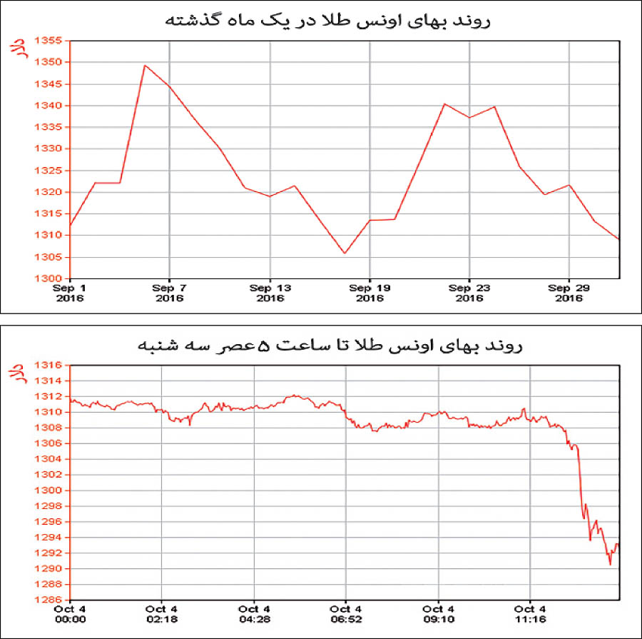 سقوط آزاد طلای جهانی سقوط آزاد طلای جهانی