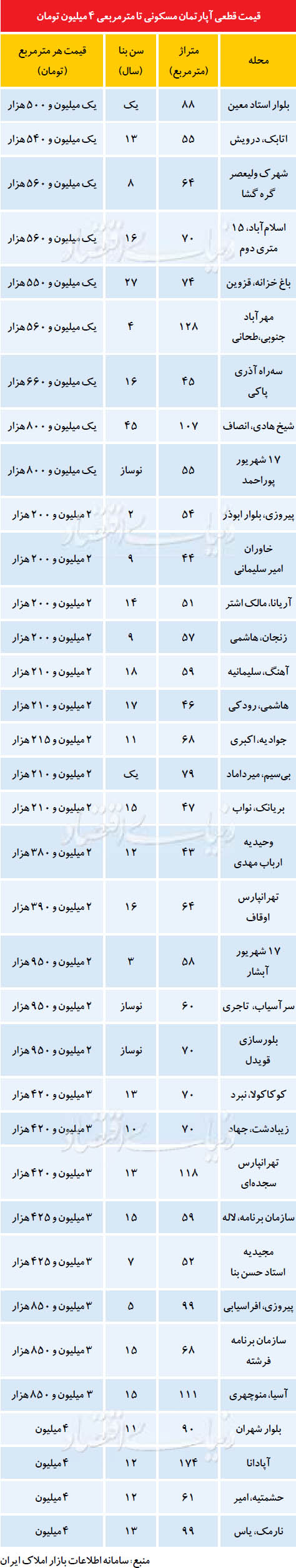 ارزان‌ترین آپارتمان‌های تهران