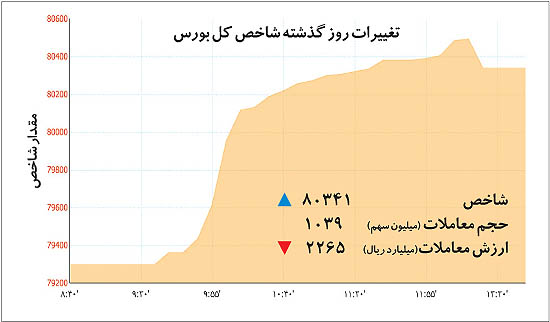 عبور شتابان بورس از زیان