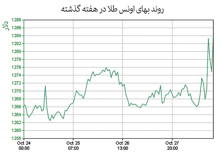 ریکاوری طلا از کف اکتبر