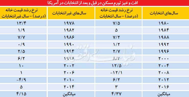 وحشت بازارها از ترامپ