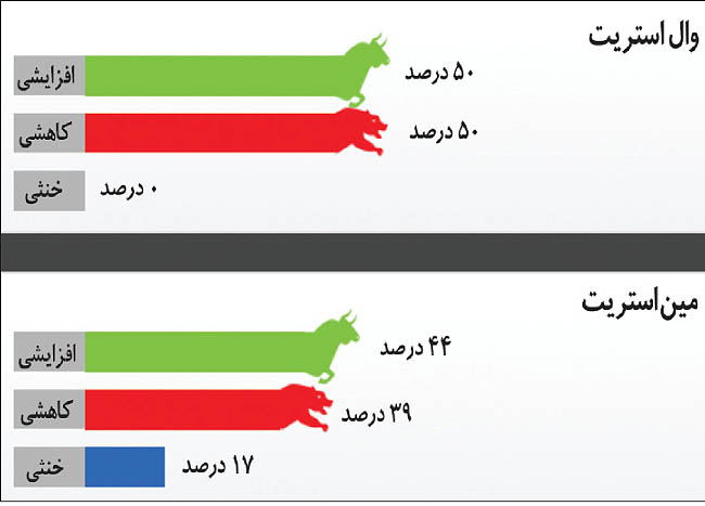 دوقطبی دلاری در بازار طلا دوقطبی دلاری در بازار طلا