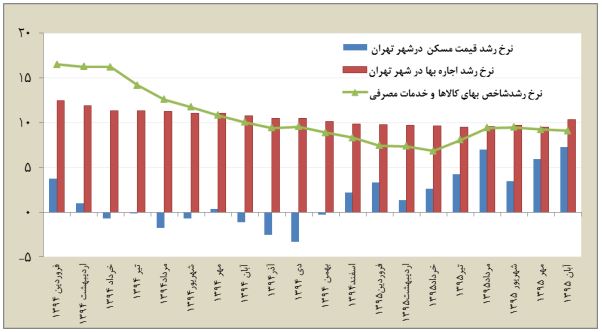 شکسته شدن یخ بازار مسکن